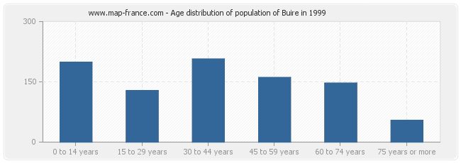 Age distribution of population of Buire in 1999