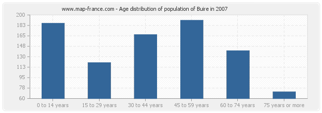Age distribution of population of Buire in 2007