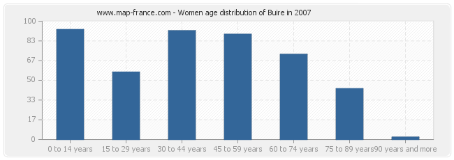 Women age distribution of Buire in 2007