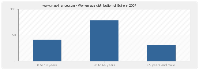 Women age distribution of Buire in 2007