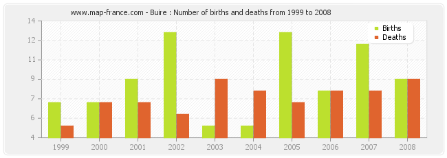 Buire : Number of births and deaths from 1999 to 2008