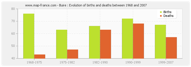 Buire : Evolution of births and deaths between 1968 and 2007