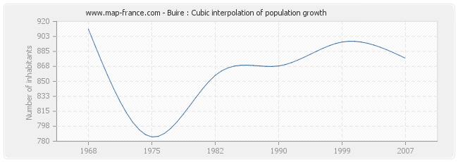 Buire : Cubic interpolation of population growth