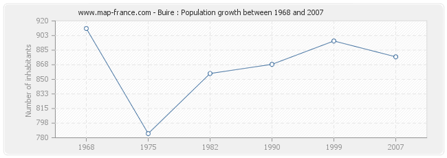 Population Buire