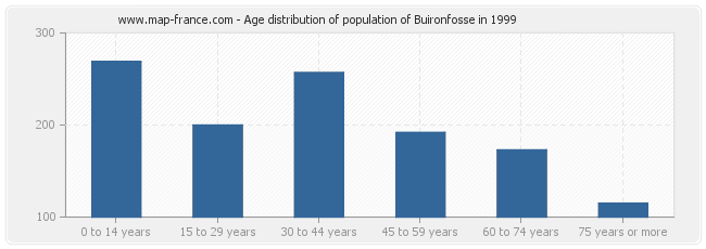 Age distribution of population of Buironfosse in 1999