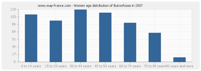 Women age distribution of Buironfosse in 2007