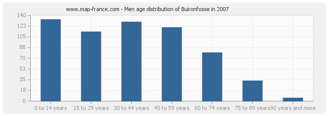 Men age distribution of Buironfosse in 2007