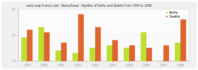 Buironfosse : Number of births and deaths from 1999 to 2008