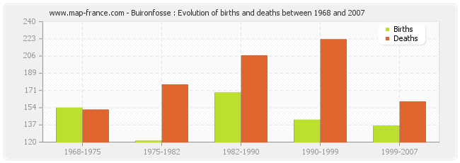 Buironfosse : Evolution of births and deaths between 1968 and 2007