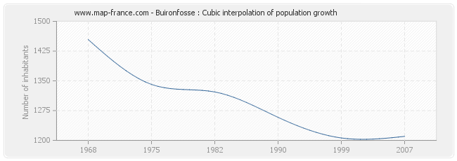 Buironfosse : Cubic interpolation of population growth