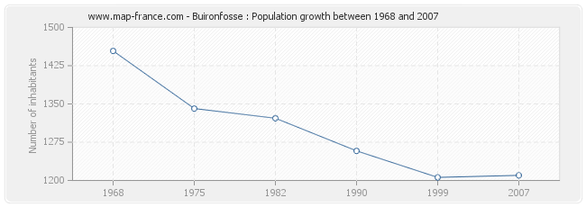 Population Buironfosse
