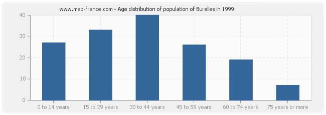 Age distribution of population of Burelles in 1999