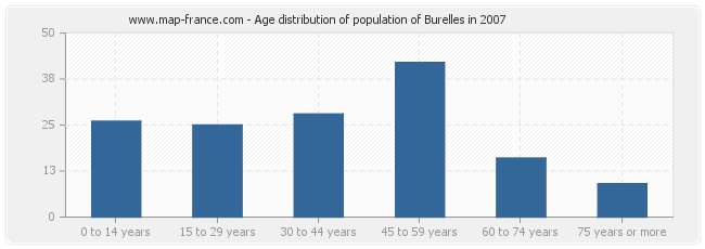 Age distribution of population of Burelles in 2007