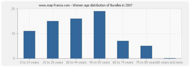 Women age distribution of Burelles in 2007