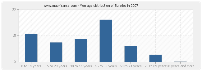 Men age distribution of Burelles in 2007