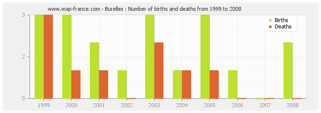 Burelles : Number of births and deaths from 1999 to 2008