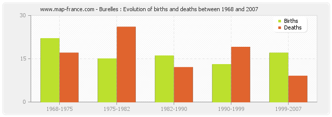 Burelles : Evolution of births and deaths between 1968 and 2007