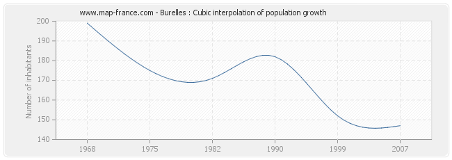 Burelles : Cubic interpolation of population growth