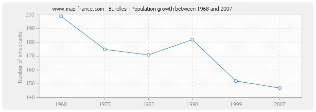 Population Burelles