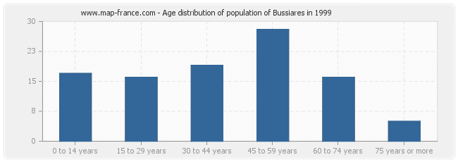 Age distribution of population of Bussiares in 1999