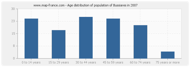 Age distribution of population of Bussiares in 2007