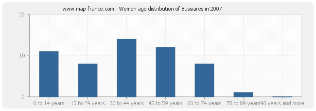 Women age distribution of Bussiares in 2007