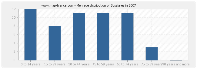 Men age distribution of Bussiares in 2007