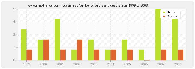 Bussiares : Number of births and deaths from 1999 to 2008