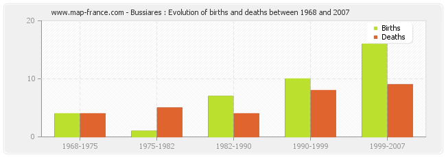Bussiares : Evolution of births and deaths between 1968 and 2007
