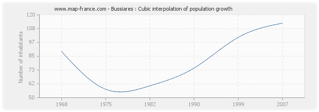 Bussiares : Cubic interpolation of population growth