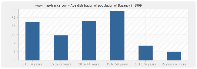 Age distribution of population of Buzancy in 1999