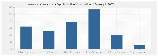 Age distribution of population of Buzancy in 2007