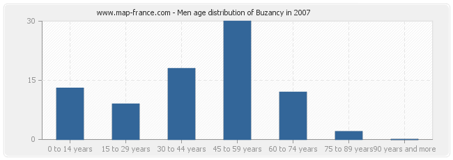 Men age distribution of Buzancy in 2007
