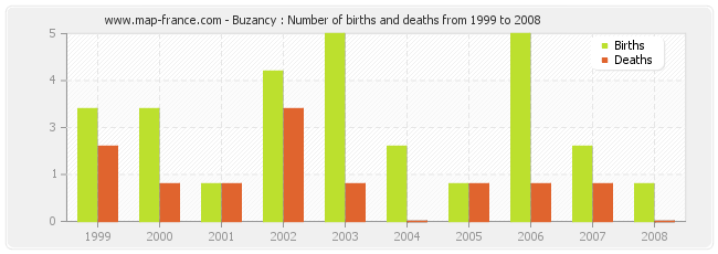 Buzancy : Number of births and deaths from 1999 to 2008