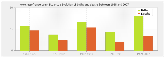 Buzancy : Evolution of births and deaths between 1968 and 2007