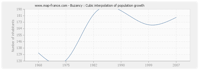 Buzancy : Cubic interpolation of population growth