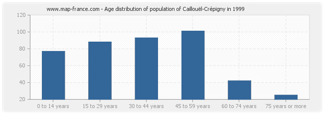 Age distribution of population of Caillouël-Crépigny in 1999