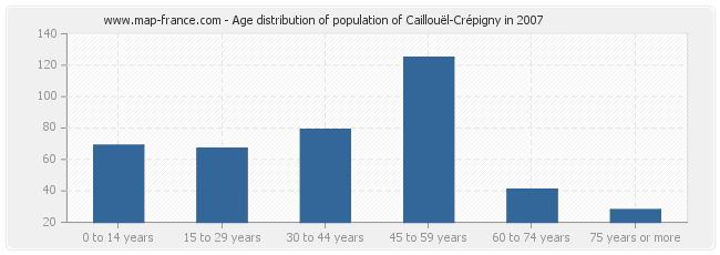Age distribution of population of Caillouël-Crépigny in 2007