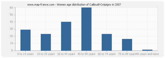 Women age distribution of Caillouël-Crépigny in 2007