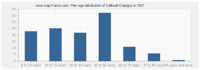 Men age distribution of Caillouël-Crépigny in 2007