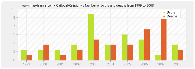 Caillouël-Crépigny : Number of births and deaths from 1999 to 2008
