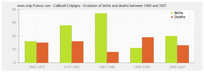Caillouël-Crépigny : Evolution of births and deaths between 1968 and 2007
