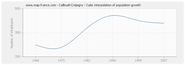 Caillouël-Crépigny : Cubic interpolation of population growth