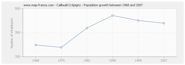 Population Caillouël-Crépigny