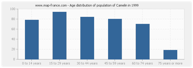 Age distribution of population of Camelin in 1999