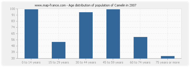 Age distribution of population of Camelin in 2007