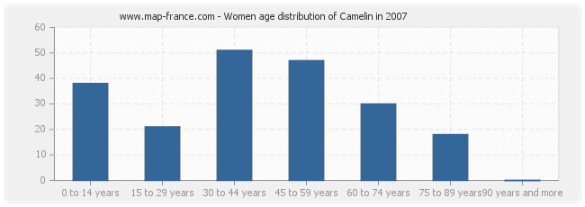 Women age distribution of Camelin in 2007