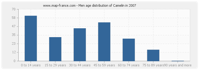 Men age distribution of Camelin in 2007