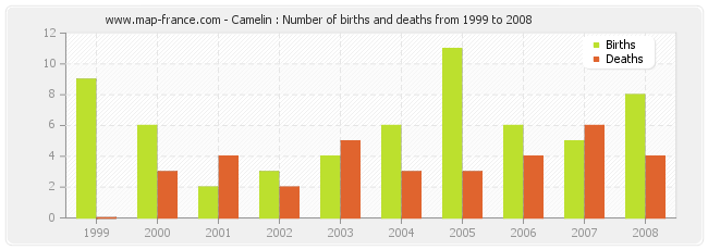 Camelin : Number of births and deaths from 1999 to 2008