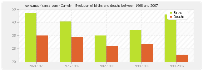 Camelin : Evolution of births and deaths between 1968 and 2007